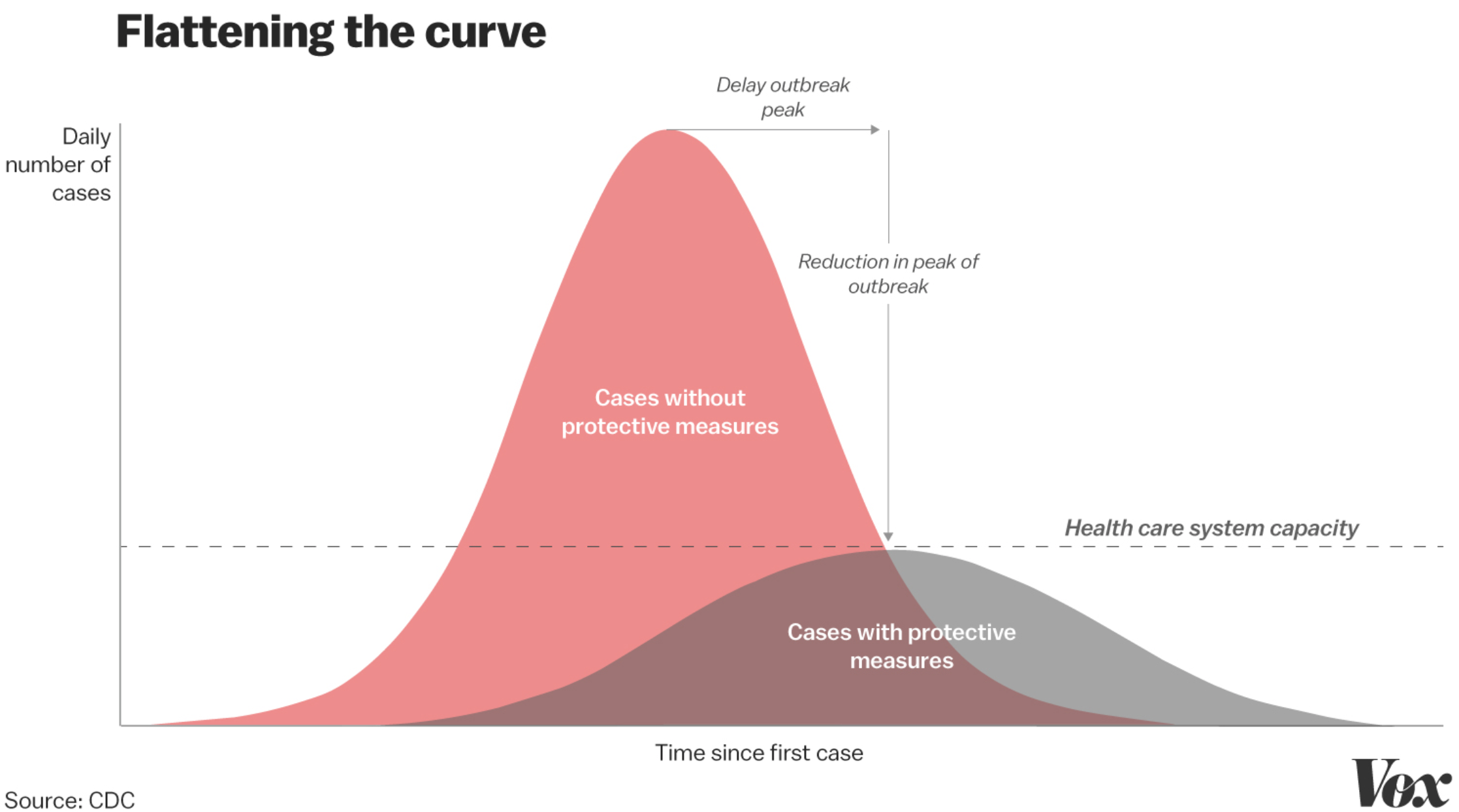 Flattening the curve of an epidemic means slowing the rate of spread to keep it within the capacity of the health care system.