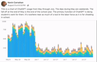 Carnahan's screenshot of AI usage dipping on weekends, and declining sharply once school is out.